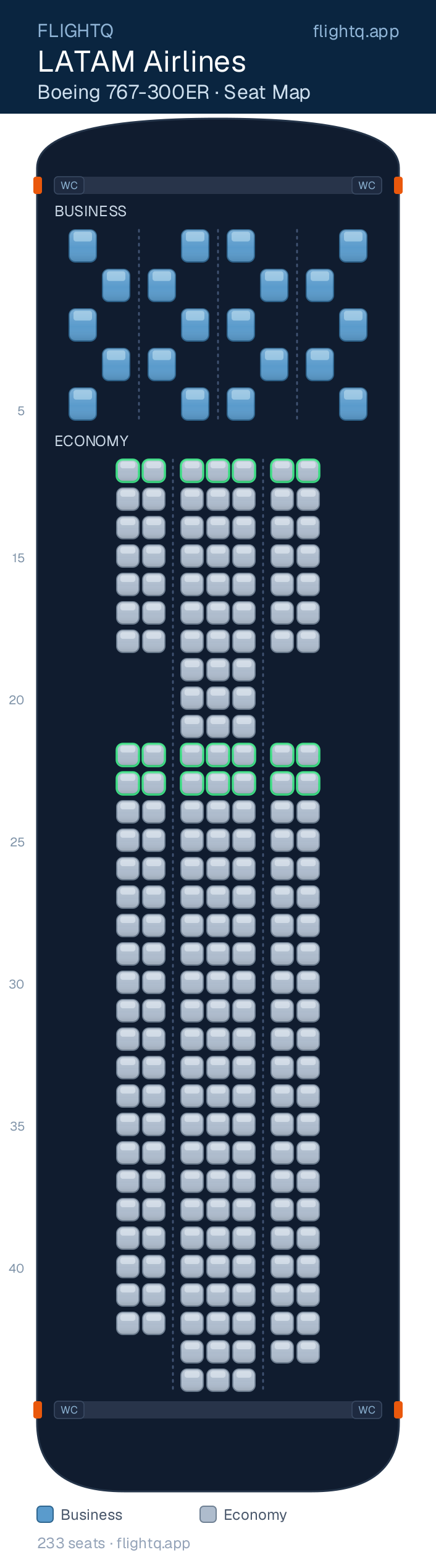 LATAM Airlines Boeing 767-300ER seat map with 233 seats across 2 cabins — best seats and rows to avoid