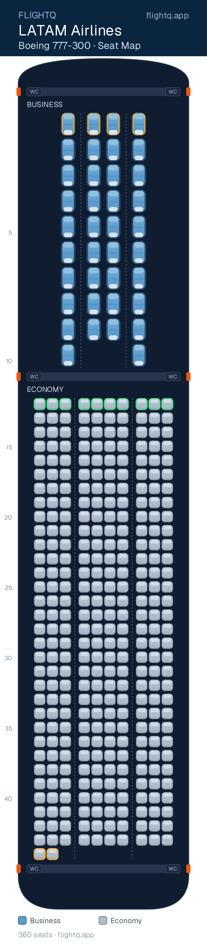 LATAM Airlines Boeing 777-300ER seat map with 360 seats across 2 cabins — best seats and rows to avoid