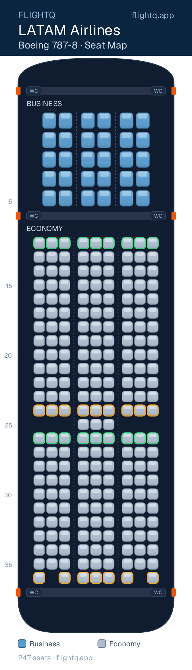 LATAM Airlines Boeing 787-8 Dreamliner seat map with 247 seats across 2 cabins — best seats and rows to avoid