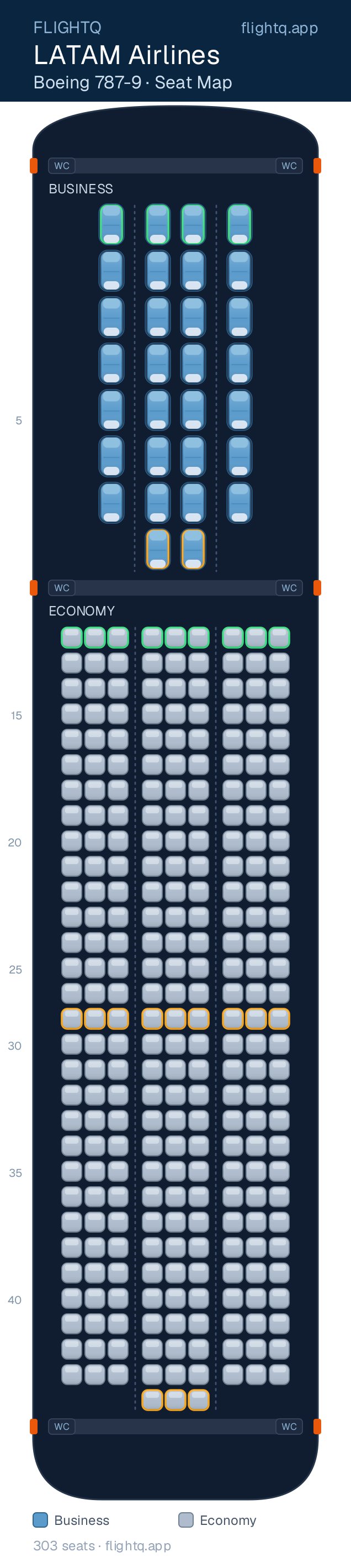 LATAM Airlines Boeing 787-9 Dreamliner seat map with 303 seats across 2 cabins — best seats and rows to avoid