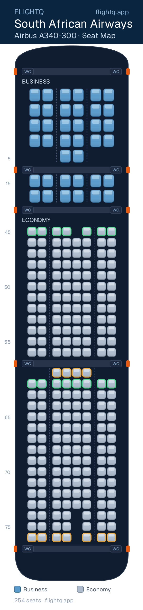 South African Airways Airbus A340-300 seat map with 254 seats across 2 cabins — best seats and rows to avoid
